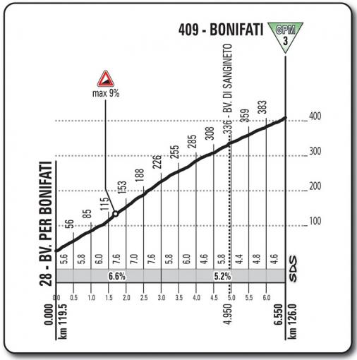 Höhenprofil Giro d’Italia 2016 - Etappe 4, Bonifati