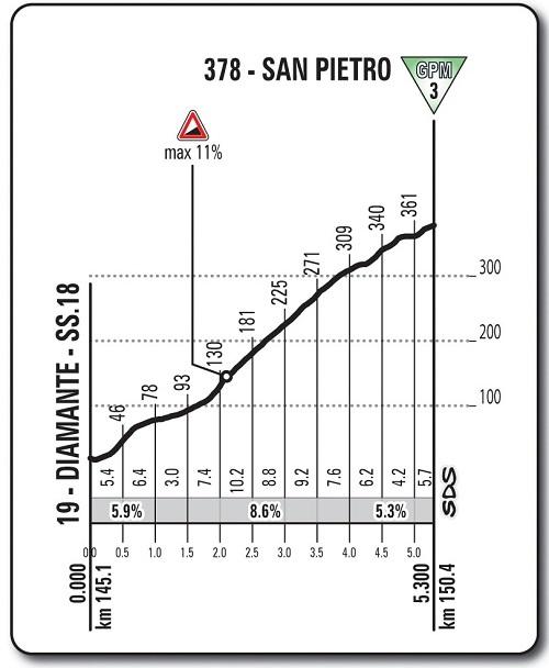 Höhenprofil Giro d’Italia 2016 - Etappe 4, San Pietro