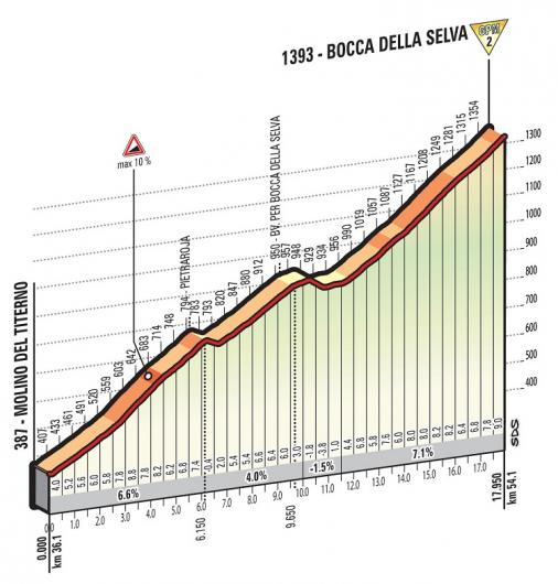 Höhenprofil Giro d’Italia 2016 - Etappe 6, Bocca della Selva