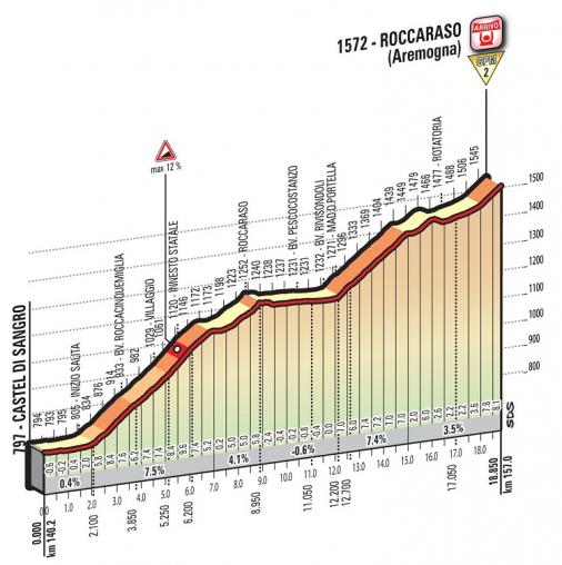Höhenprofil Giro d’Italia 2016 - Etappe 6, Roccaraso