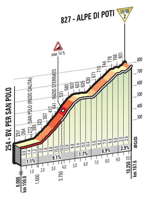 Höhenprofil Giro d’Italia 2016 - Etappe 8, Alpe di Poti
