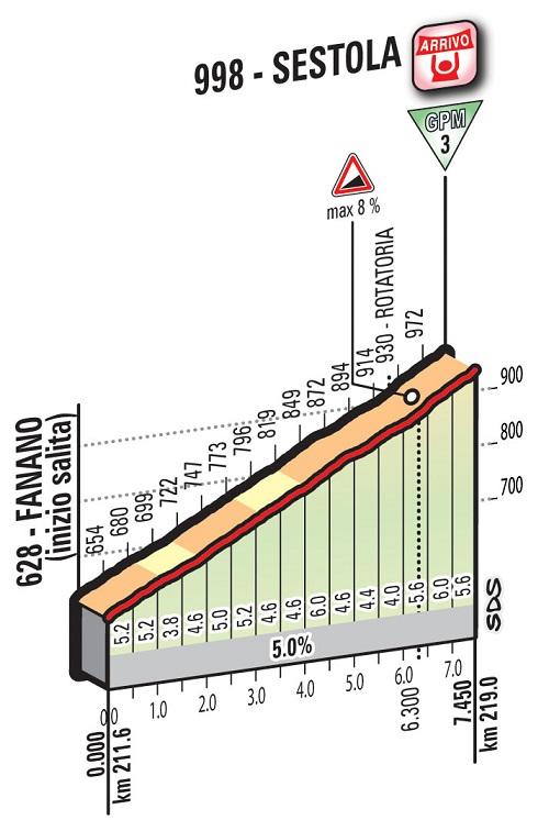 Höhenprofil Giro d’Italia 2016 - Etappe 10, Sestola