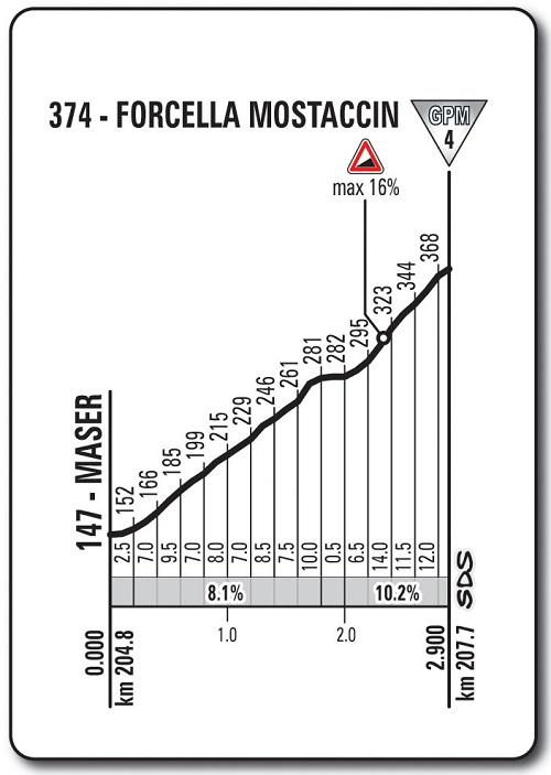 Hhenprofil Giro dItalia 2016 - Etappe 11, Forcella Mostaccin