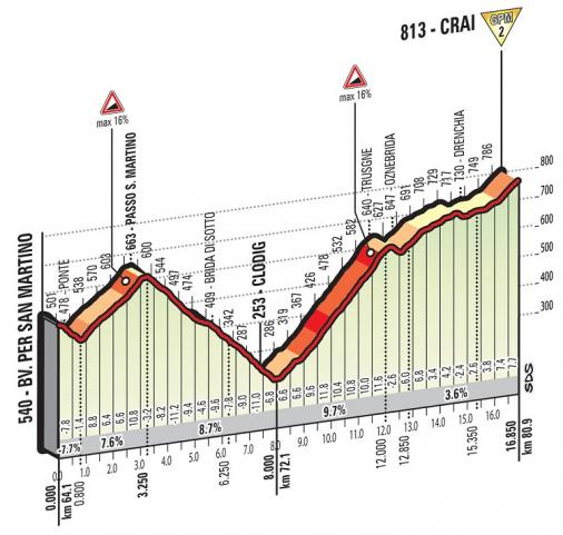Höhenprofil Giro d’Italia 2016 - Etappe 13, Crai