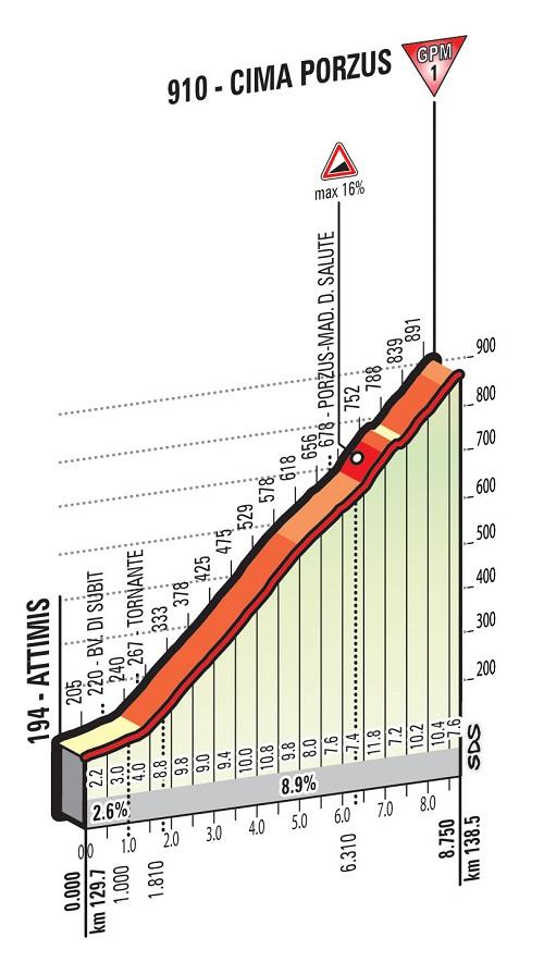Höhenprofil Giro d’Italia 2016 - Etappe 13, Cima Porzus