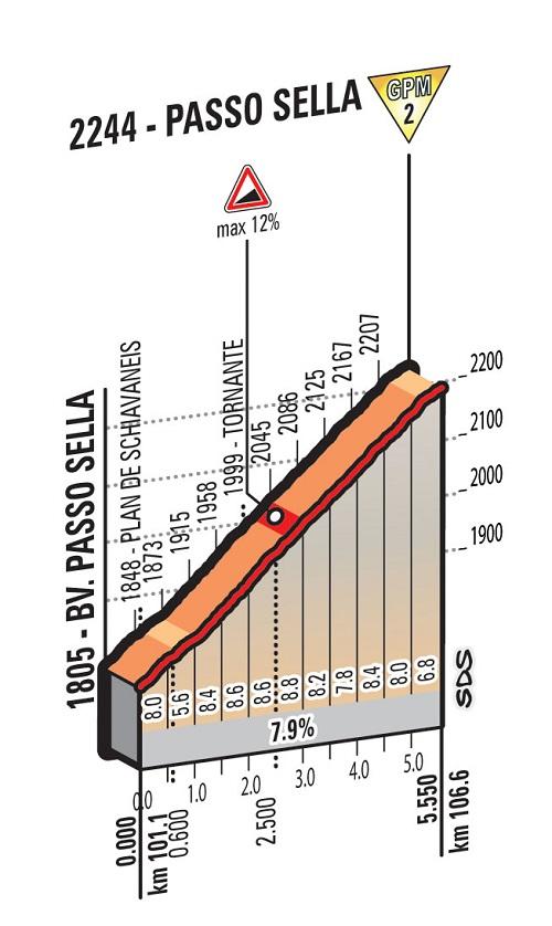 Höhenprofil Giro d’Italia 2016 - Etappe 14, Passo Sella/Sellajoch