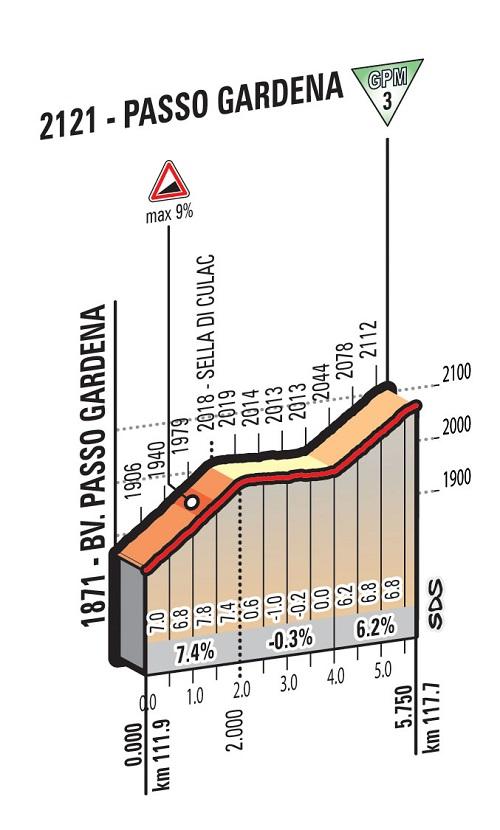 Höhenprofil Giro d’Italia 2016 - Etappe 14, Passo Gardena/Grödnerjoch