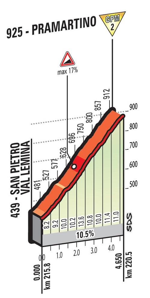 Höhenprofil Giro d’Italia 2016 - Etappe 18, Pramartino