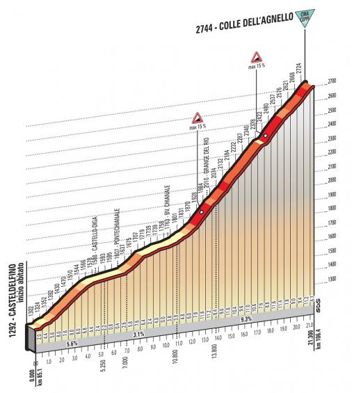 Höhenprofil Giro d’Italia 2016 - Etappe 19, Colle dell’Agnello