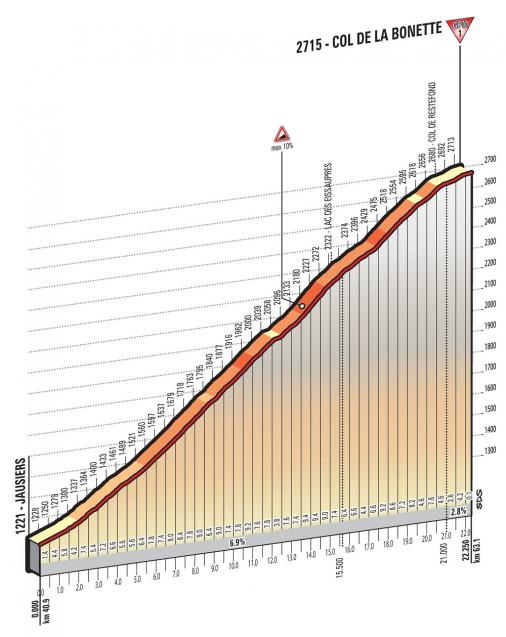 Höhenprofil Giro d’Italia 2016 - Etappe 20, Col de la Bonette
