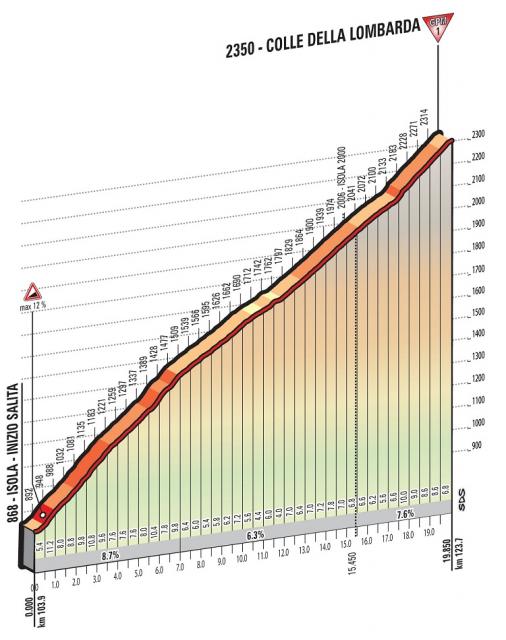 Höhenprofil Giro d’Italia 2016 - Etappe 20, Colle della Lombarda