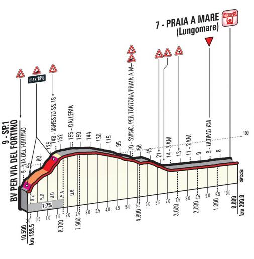 Höhenprofil Giro d’Italia 2016 - Etappe 4, letzte 10,5 km