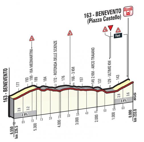 Höhenprofil Giro d’Italia 2016 - Etappe 5, letzte 6,55 km