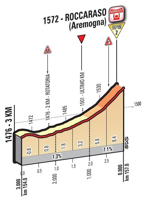 Höhenprofil Giro d’Italia 2016 - Etappe 6, letzte 3 km