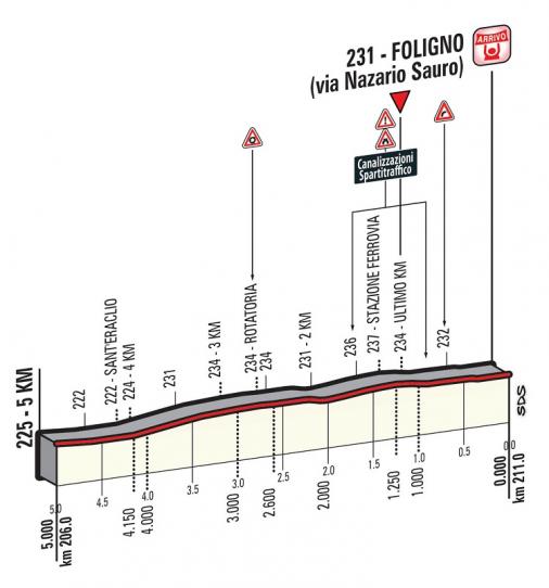Höhenprofil Giro d’Italia 2016 - Etappe 7, letzte 5 km