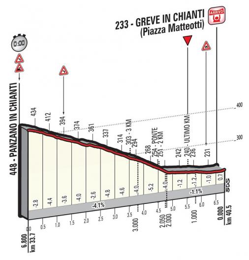 Höhenprofil Giro d’Italia 2016 - Etappe 9, letzte 6,8 km
