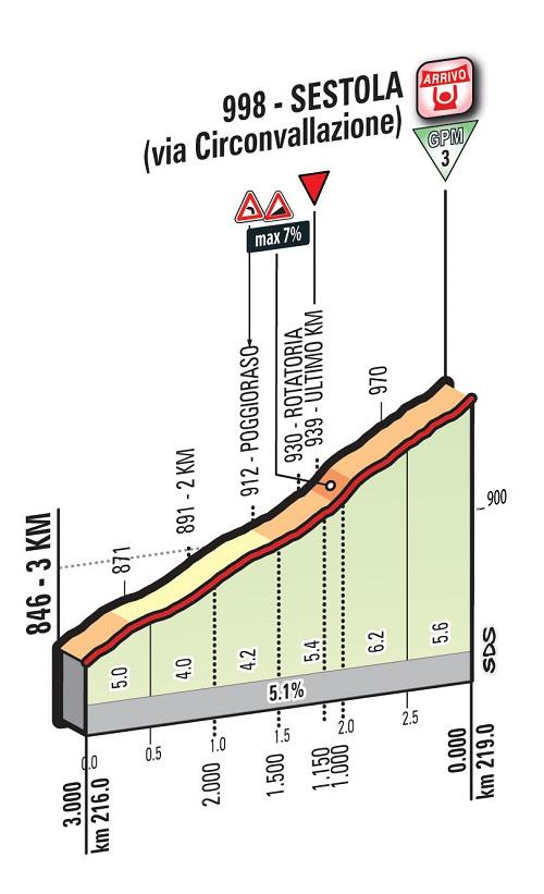 Höhenprofil Giro d’Italia 2016 - Etappe 10, letzte 3 km