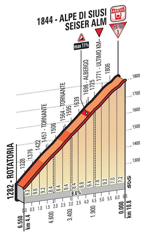 Höhenprofil Giro d’Italia 2016 - Etappe 15, letzte 6,55 km