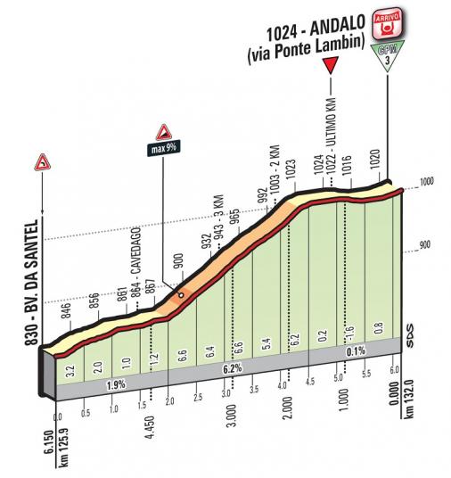 Hhenprofil Giro dItalia 2016 - Etappe 16, letzte 6,15 km