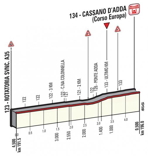 Höhenprofil Giro d’Italia 2016 - Etappe 17, letzte 4,5 km