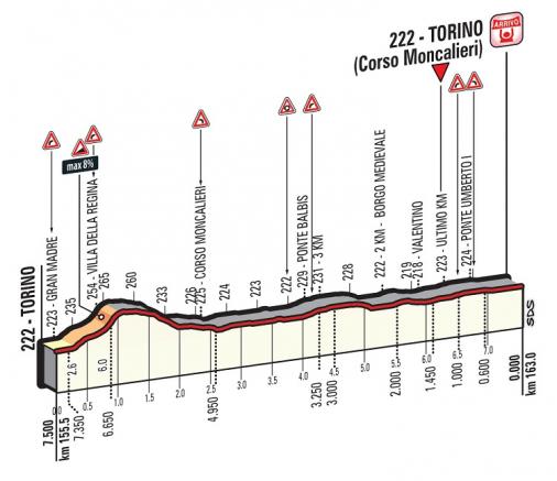 Höhenprofil Giro d’Italia 2016 - Etappe 21, letzte 7,5 km (Rundkurs)