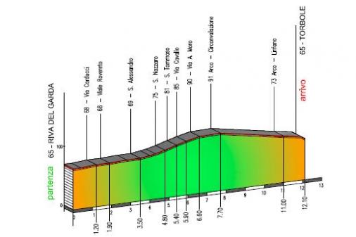Hhenprofil Giro del Trentino 2016 - Etappe 1