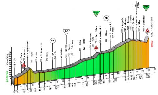Hhenprofil Giro del Trentino 2016 - Etappe 2
