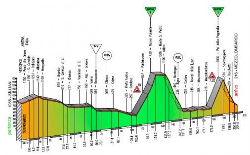 Hhenprofil Giro del Trentino 2016 - Etappe 3