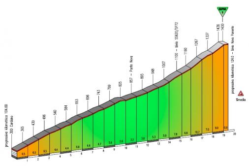 Hhenprofil Giro del Trentino 2016 - Etappe 3, Nova Ponente