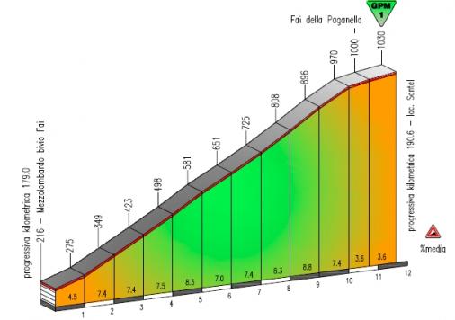 Hhenprofil Giro del Trentino 2016 - Etappe 3, Fai della Paganella