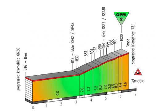Hhenprofil Giro del Trentino 2016 - Etappe 4, Fondo
