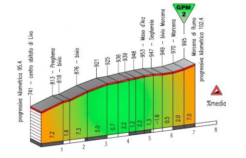 Hhenprofil Giro del Trentino 2016 - Etappe 4, Marcena di Rumo