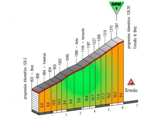 Hhenprofil Giro del Trentino 2016 - Etappe 4, Forcella di Brez