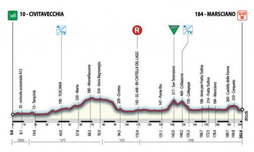 Hhenprofil Tirreno - Adriatico 2007 - Etappe 2