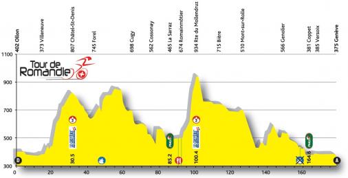 Hhenprofil Tour de Romandie 2016 - Etappe 5