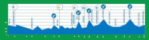 Hhenprofil Vuelta Asturias Julio Alvarez Mendo 2016 - Etappe 2