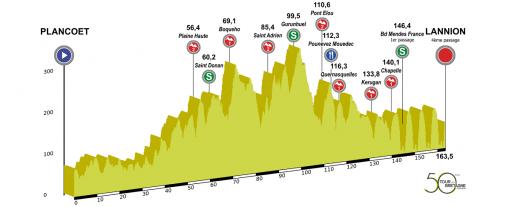Hhenprofil Le Tour de Bretagne Cycliste 2016 - Etappe 4