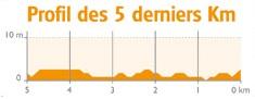 Hhenprofil 4 Jours de Dunkerque / Tour du Nord-pas-de-Calais 2016 - Etappe 1, letzte 5 km