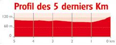 Hhenprofil 4 Jours de Dunkerque / Tour du Nord-pas-de-Calais 2016 - Etappe 3, letzte 5 km