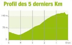 Hhenprofil 4 Jours de Dunkerque / Tour du Nord-pas-de-Calais 2016 - Etappe 4, letzte 5 km