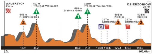 Hhenprofil CCC Tour - Grody Piastowskie 2016 - Etappe 3