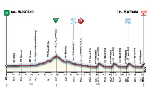 Hhenprofil Tirreno - Adriatico 2007 - Etappe 3
