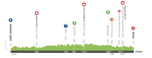 Hhenprofil Tour de Picardie 2016 - Etappe 3