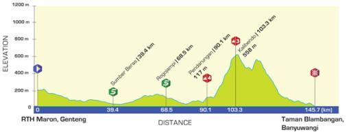 Hhenprofil International Tour de Banyuwangi Ijen 2016 - Etappe 2