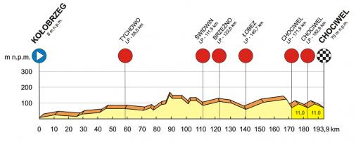 Hhenprofil Baltyk - Karkonosze Tour 2016 - Etappe 1