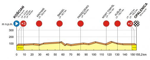 Hhenprofil Baltyk - Karkonosze Tour 2016 - Etappe 2