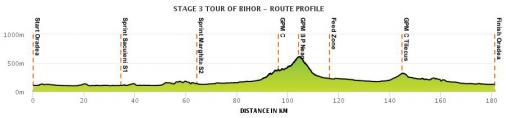 Hhenprofil Tour of Bihor - Bellotto 2016 - Etappe 3