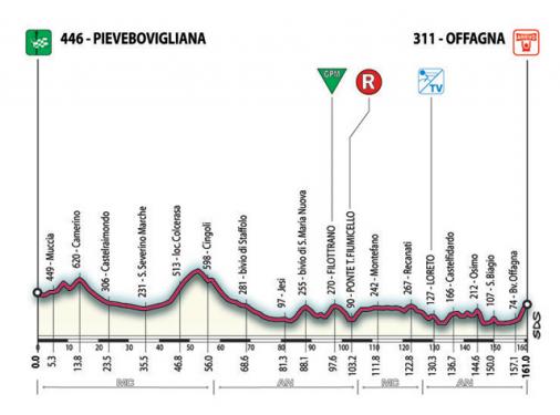 Hhenprofil Tirreno - Adriatico 2007 - Etappe 4
