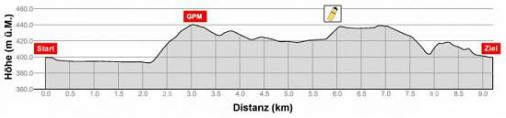 Hhenprofil SwissEver GP Cham - Hagendorn 2016