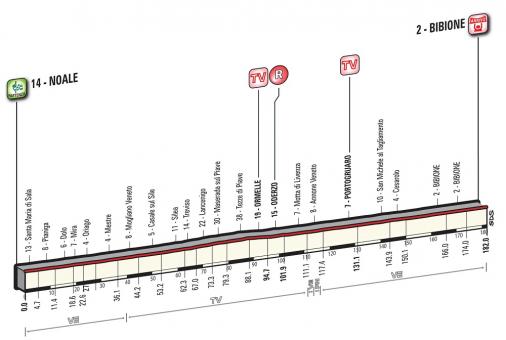 Vorschau Giro d’Italia, Etappe 12 – Kein Hügel, keine Welle, die flachste aller Etappen